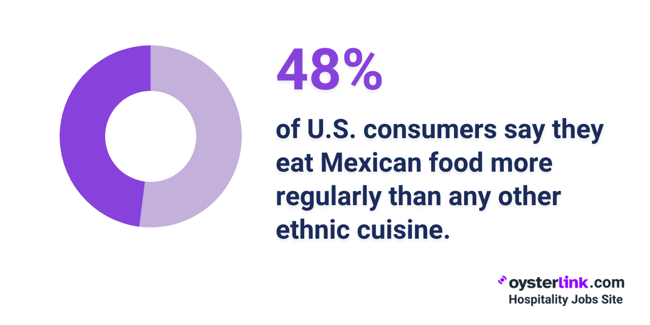 how often do americans eat mexican food